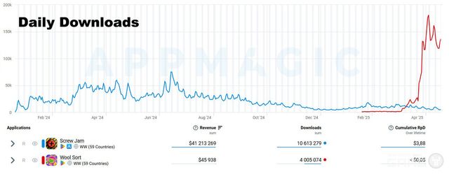 >스크류 잼과 울 소트 다운로드 비교 대시보드(클릭시 사진 확대)