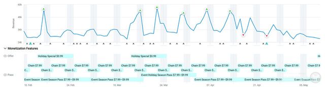 라이브옵스 및 업데이트 캘린더의 스크류 잼 수익화 기능. 클릭시 확대