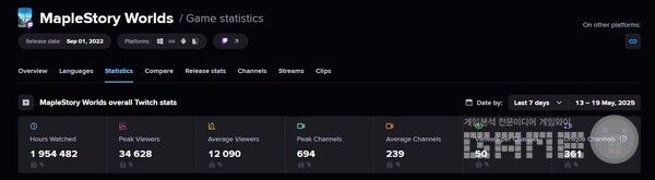 넥슨의 샌드박스형 창작 플랫폼 ‘메이플스토리 월드’가 글로벌 정식 서비스 개시 한 달을 맞이하며 의미 있는 첫걸음을 내딛고 있다. 