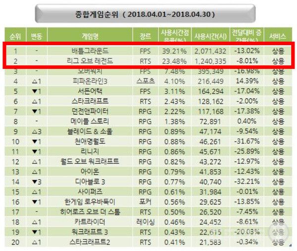 배그가 잘 나갔을 때는 약 2배 가까운 차이를 보여 줬음을 확인할 수 있다.