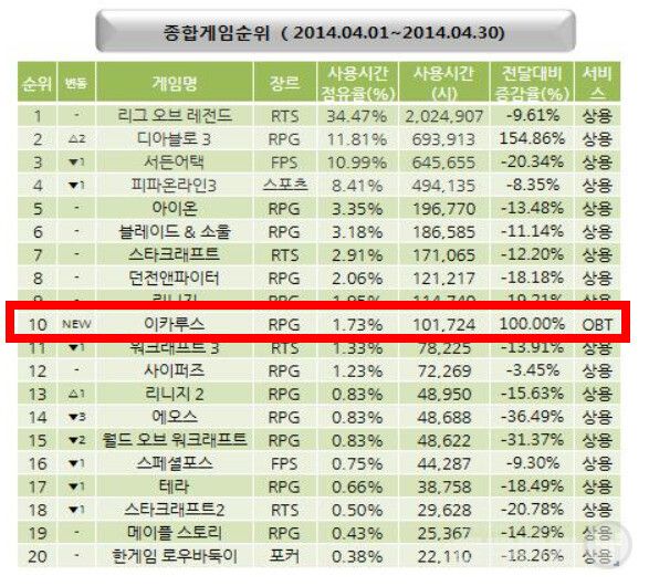 당시 신작 게임으로 10위에 랭크된 ‘이카루스’는 중세 유럽 스타일의 초대형MMORPG다.&nbsp;