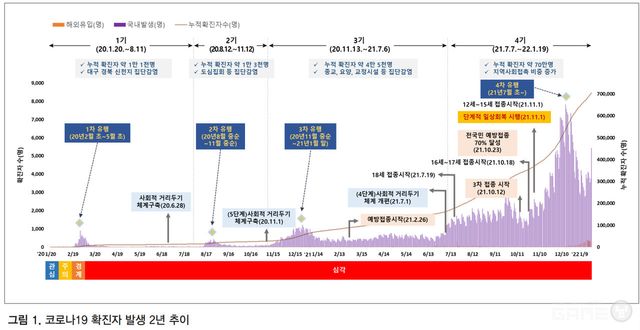 정부가 발표한 코로나 관련 자료