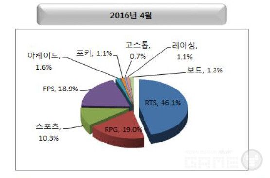 2016년 4월 시점 장르별 PC방 점유율&nbsp;