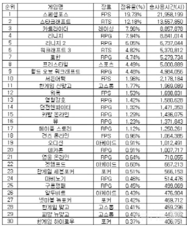 2005년에는 스페셜포스가 PC방 1위 게임이었다.&nbsp;