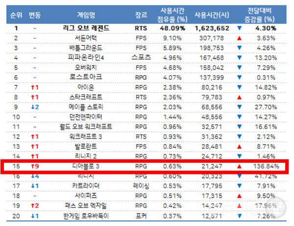  ‘디아블로3‘로 23번째 시즌 '성역의 사도들'이 시작되면서 사용량이 대폭 상승했다.&nbsp;