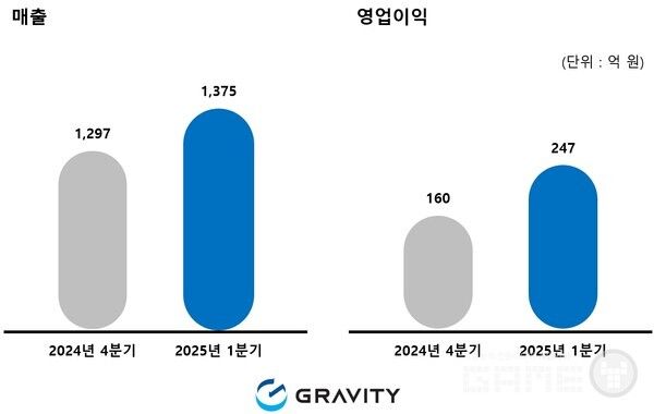 1분기 매출은 전년 동분기 대비 14.8%, 전분기 대비 6% 증가했다. 