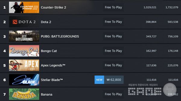 6뤟 16일 오후 스팀 동시접속자 / 스팀