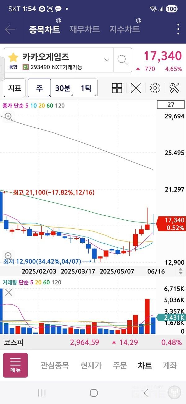카카오게임즈는 연초대비 5.74%가 올랐다. /키움
