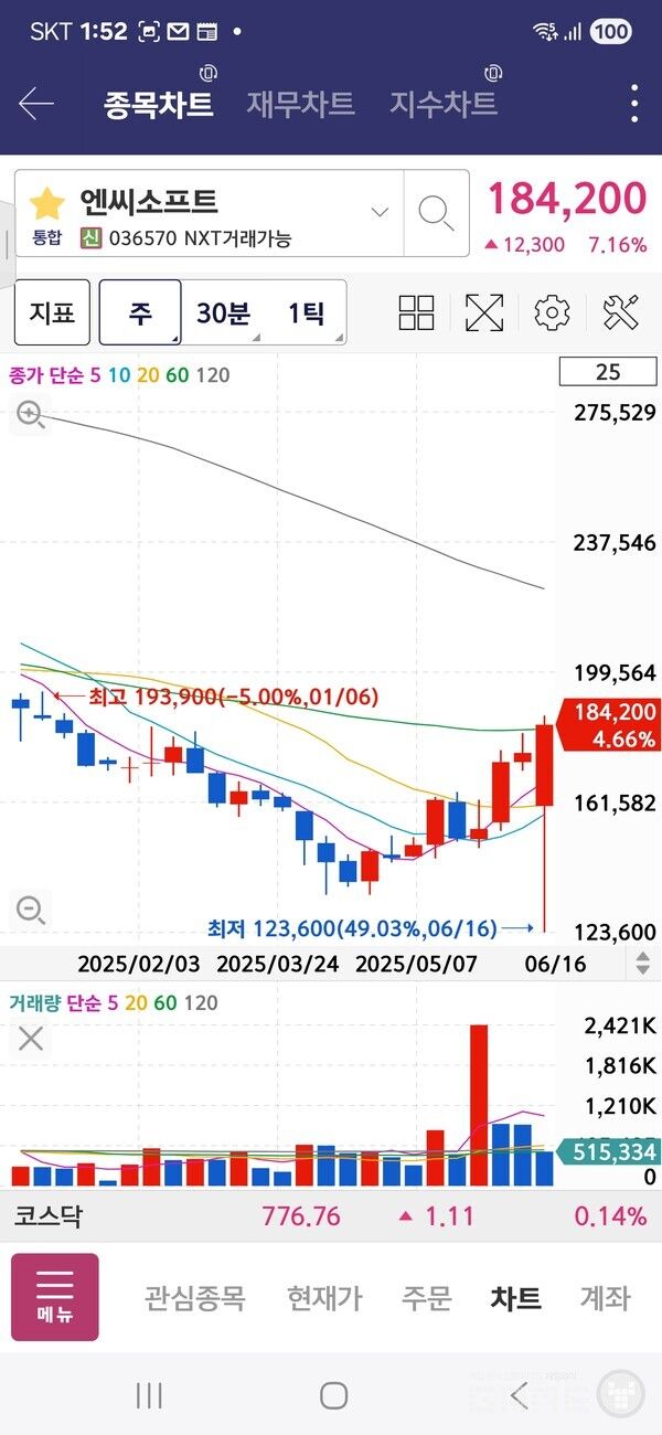 엔씨는 연초 대비 0.38%가 올랐다. /키움