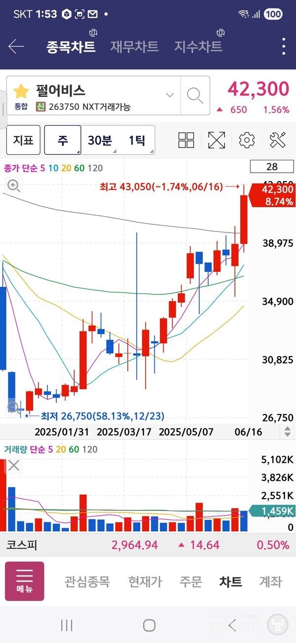 펄어비스는 연봉 기준 연초 대비 52%가 올랐다. /키움