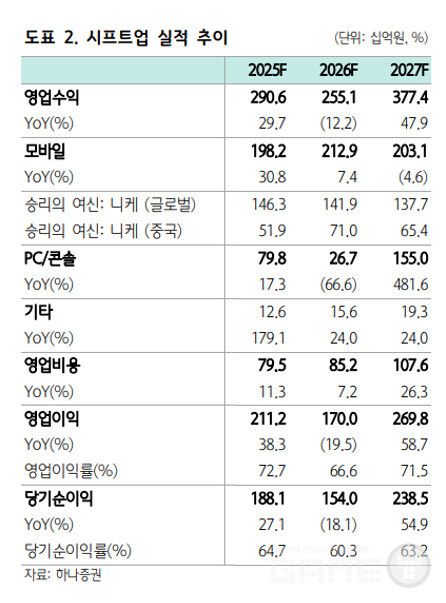 시프트업 실적 추이 /하나증권