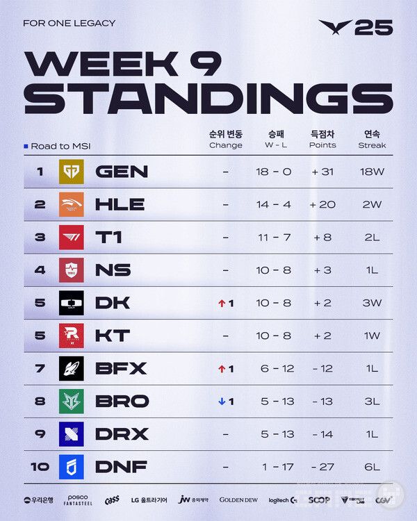 2025 LCK 정규 시즌 9주 차 팀 순위 /LCK
