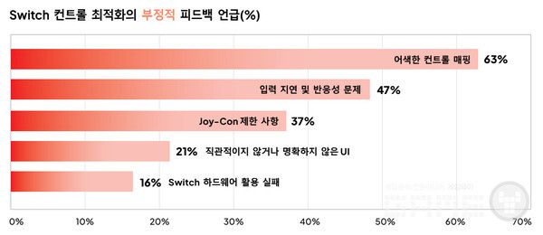 컨트롤 최적화에 대한 부정적 피드백의 63%는 어색한 컨트롤 매핑에서 비롯된다. /버추어스