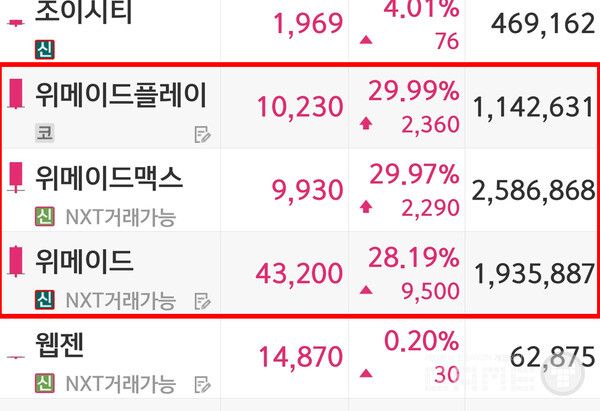 상한가를 기록한 위메이드 그룹 3사 /키움