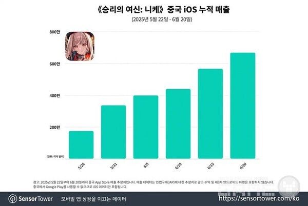 스일의 여신: 니케 출시후 1개월 중국 iOS 매출 / 센서타워