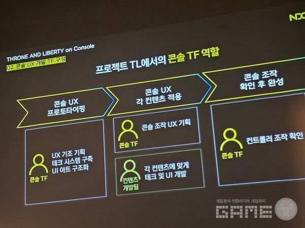 콘솔 TF의 역할은 명확했다. PC게임 TL을 콘솔에서 돌아가게 하는 것이었다.&nbsp; NDC TL /게임와이 촬영