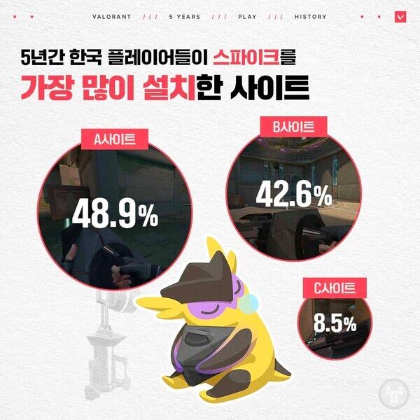 발로란트 국내 서버 5년 간 스파이크를 가장 많이 설치한 사이트
