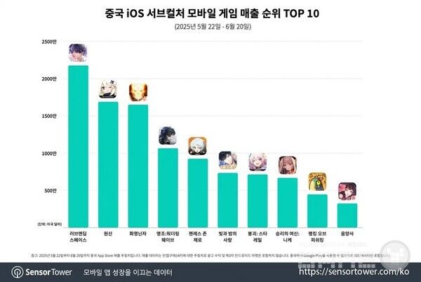 중국 iOS 서브컬쳐 게임 매출 순위 / 센서타워