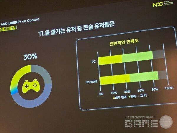 TL 이용자중 30%가 콘솔로 즐기며, 콘솔의 만족도가 PC보다 10% 더 높았다.&nbsp; NDC TL /게임와이 촬영