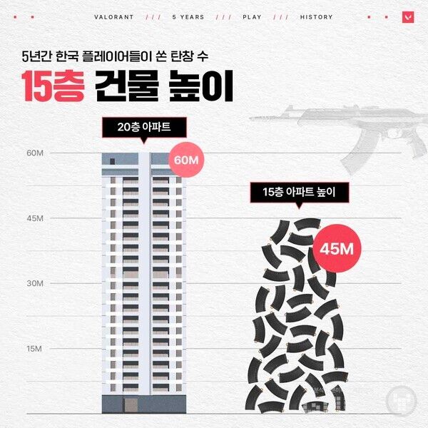발로란트 국내 서버 5년 간 플레이어들이 쏜 탄창 수