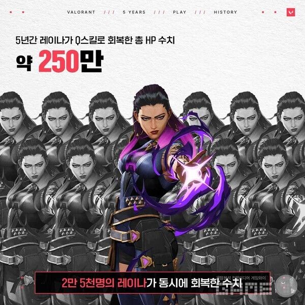 발로란트 국내 서버 5년 간 레이나가 Q스킬로 회복한 총 HP 수치