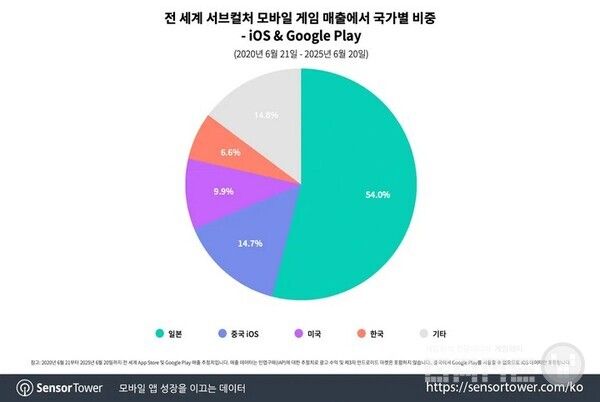 &nbsp; 전 세계 서브컬쳐 게임 매출 국가별 비중 / 센서타워