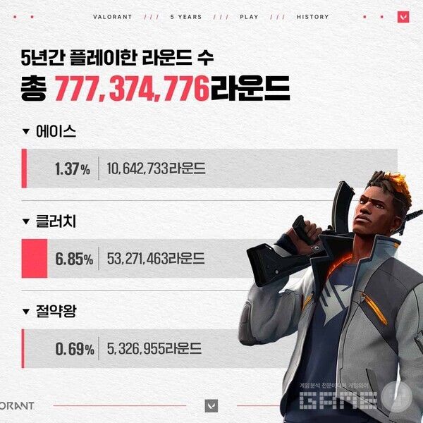 발로란트 국내 서버 5년 간 에이스와 클러치, 절약왕 비중