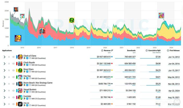 슈퍼셀의 게임별 수익 대시보드 /클릭시 확대