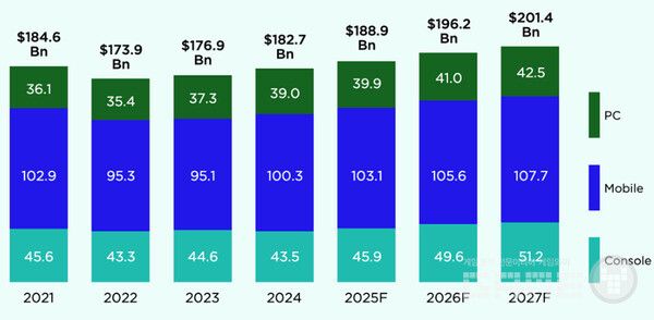 뉴주는 2025년 글로벌 게임 시장이 1889억 달러로 3.4% 성장할 것으로 내다봤다. /뉴주