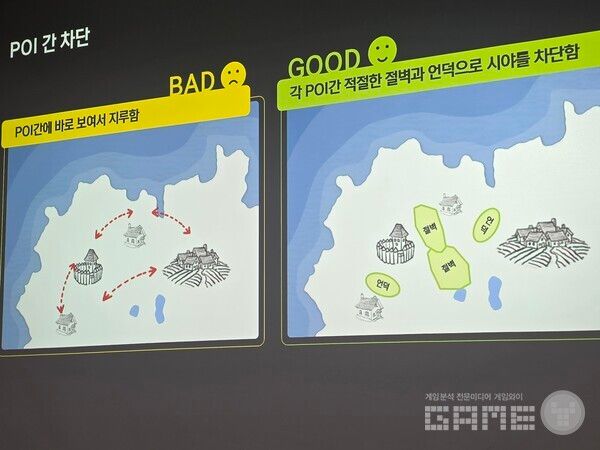 단순히 목표 지점이 바로 보이는 설계는 플레이어를 지루하게 만든다고 지적했다. 절벽과 언덕 등이 해결 방법이다.&nbsp;