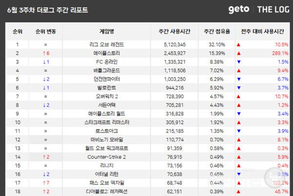 PC방 순위 /더로그