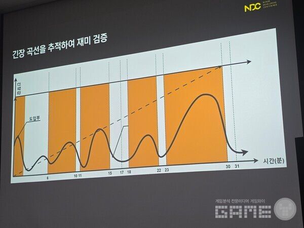 긴장 곡선을 추적하여 재미를 검증한다.&nbsp;