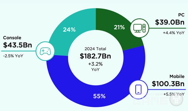 PC 게임은 4.4% 성장하며 373억 달러를 기록했다. 반면, 콘솔 게임은 2.5% 감소하며 428억 달러에 머물렀다. /뉴주