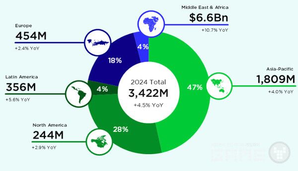 아프리카, 중남미, 아시아의 순으로 시장 증가가 예상된다. /뉴주