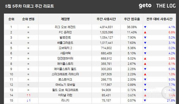 PC방 순위 /더로그