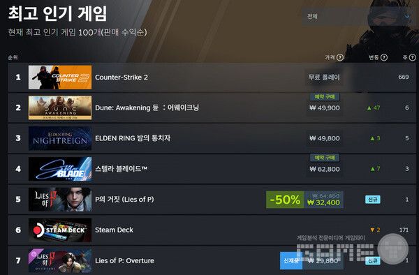 6월 8일 스팀 글로벌 인기 게임&nbsp; 순위 / 스팀