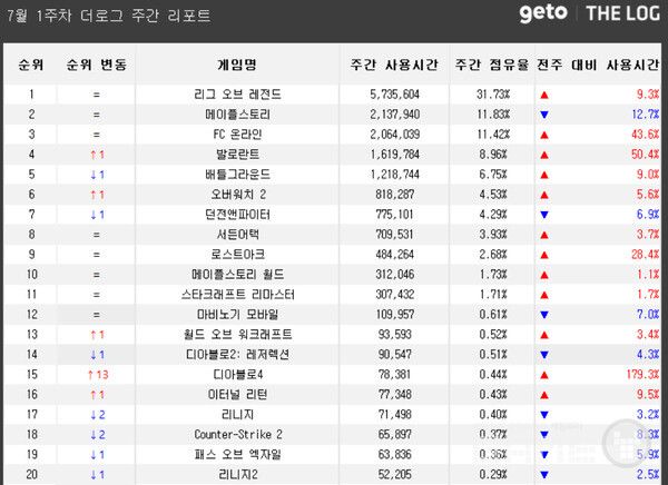 PC방 순위 /더로그