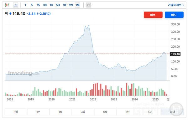 가레나 모회사 씨그룹 주가 변동 추이 /인베스팅