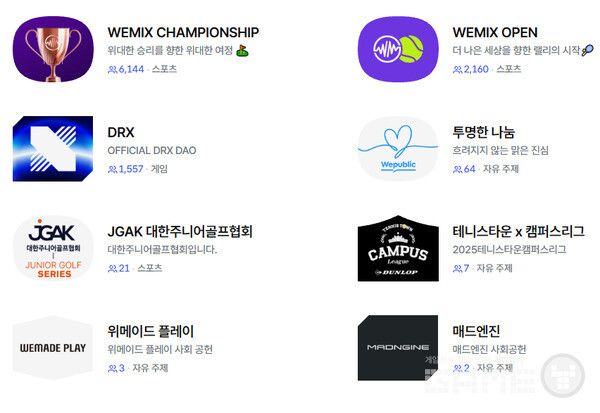 이번 대회 참가 신청도 위퍼블릭으로 DAO(탈중앙화 자율조직) 커뮤니티를 만들어야 접수할 수 있다. 위믹스 오픈은 8개의 다오 중 하나다.&nbsp;