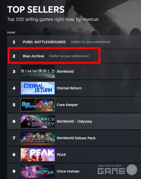 블루아카이브는 한국에서 2위까지 올랐다.&nbsp;