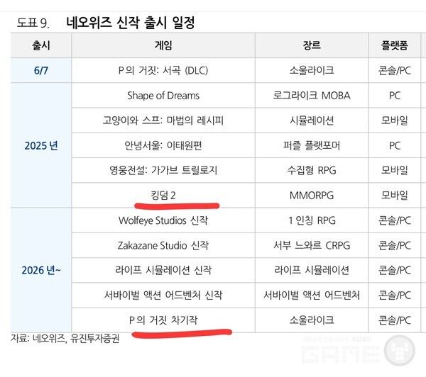 네오위즈 라인업
