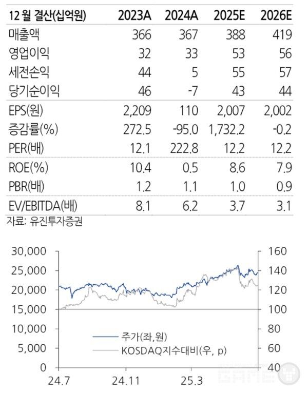 네오위즈 예상 실적 /유진투자증권