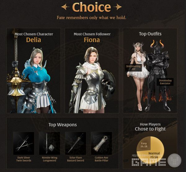 최고 인기 캐릭터는 델리아였으며, 펠로우는 피오나였다. 그리고 73%의 이용자가 노말 난이도를 선택했다 / 넥슨 제공&nbsp;