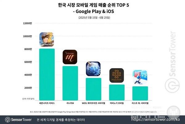 5월 15일 ~ 6월 25일까지 국내 모바일 게임 매출 순위 / 센서타워