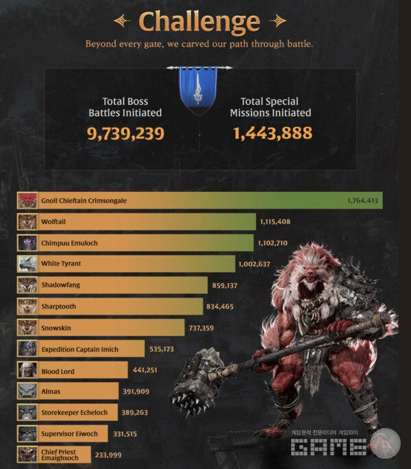 이용자들과 가장 많이 전투한 보스 몬스터는 역시 놀 치프틴이었다 / 넥슨 제공&nbsp;