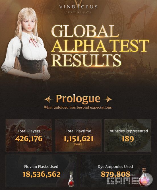 약 8일간 진행된 빈딕투스의 테스트간 플레이 타임은&nbsp;1,151,621시간이 나왔다 / 넥슨 제공&nbsp;