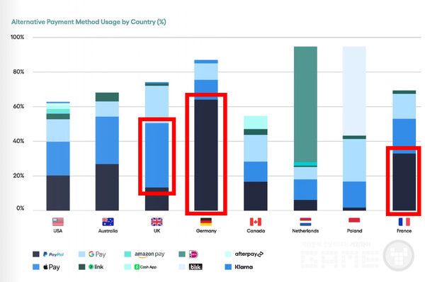 유럽에서는 페이팔의 사용 비중이 높다. 특히 프랑스에서의 페이팔 비중이 돋보인다.&nbsp;