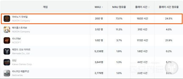 10대&nbsp;MAU&nbsp;모바일&nbsp;MMORPG&nbsp;순위&nbsp;(6월)