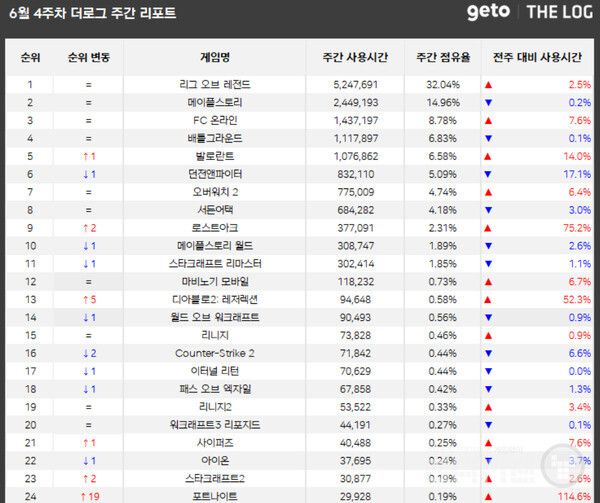 PC방 순위 /더로그