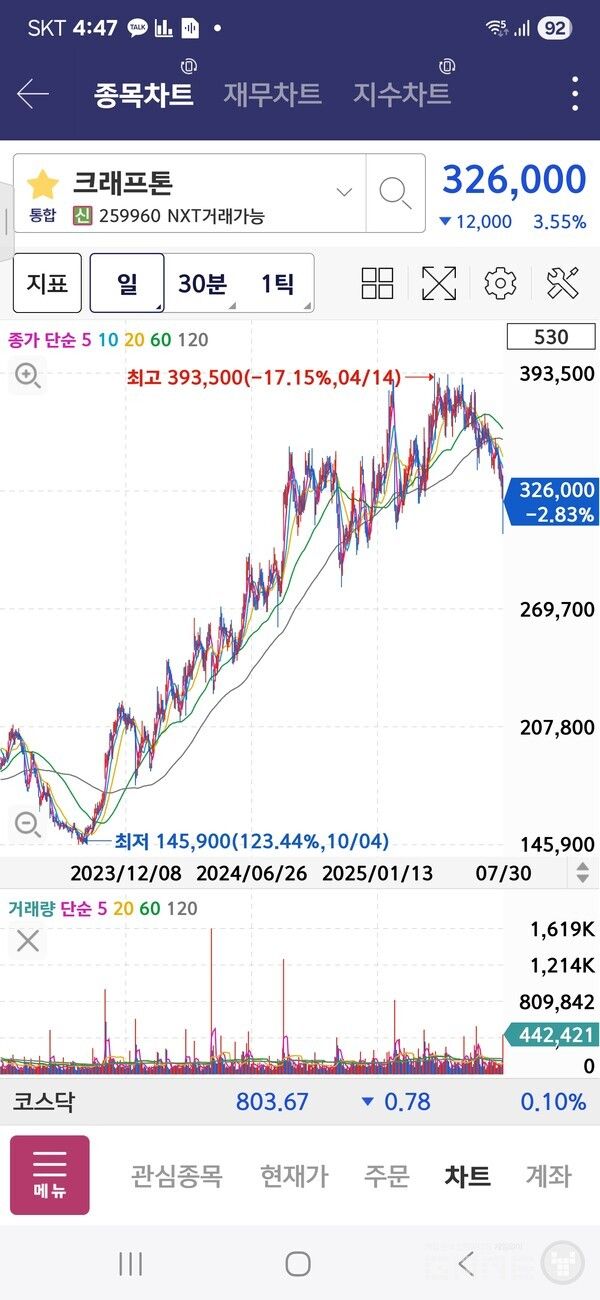 2023년 10월부터 승승장구했던 크래프톤이 이달 들어 10.44%가 하락했다. 
